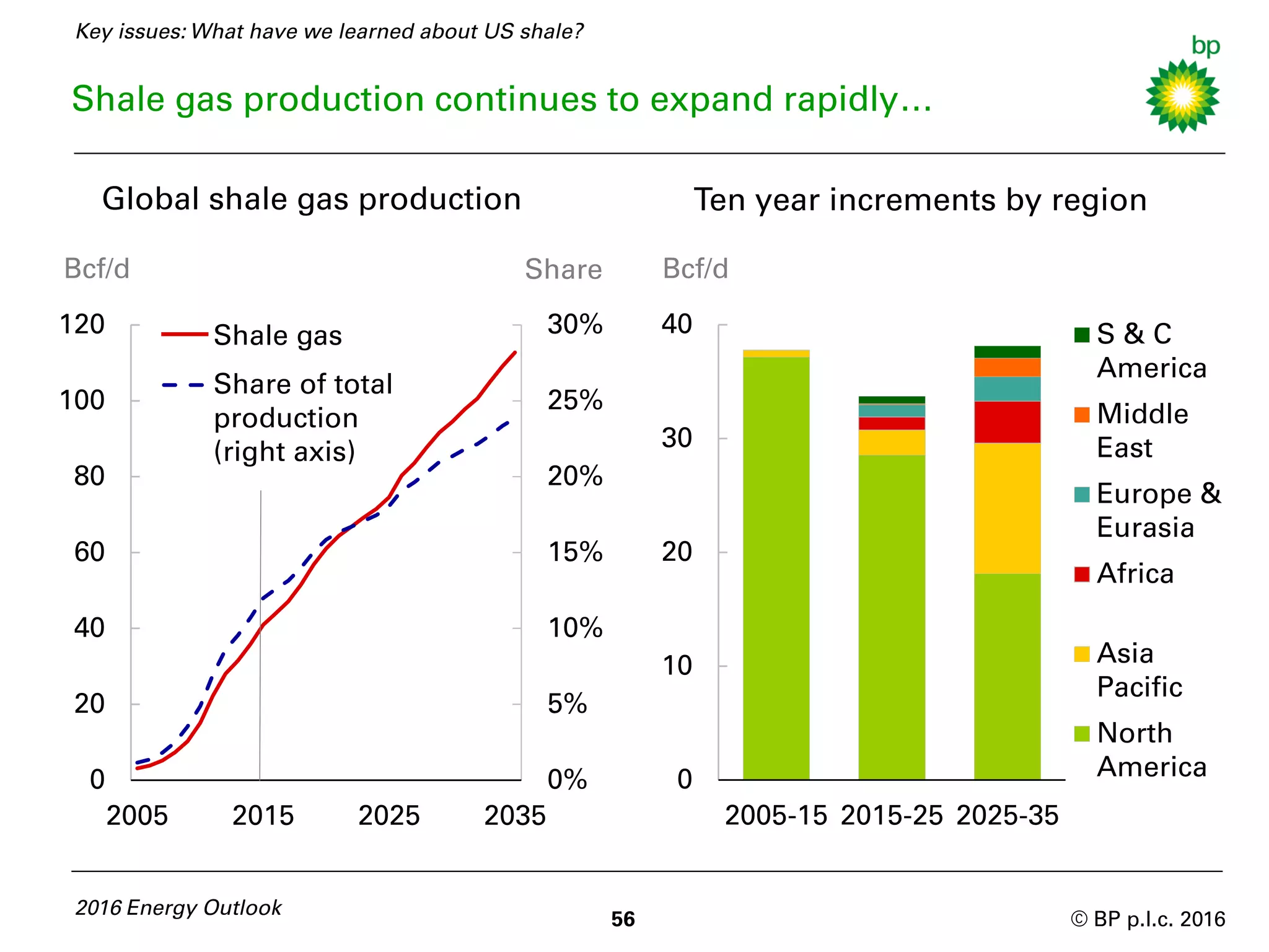 © BP p.l.c. 2016
2016 Energy Outlook
56
Shale gas production continues to expand rapidly…
Global shale gas production
Bcf/d
Ten year increments by region
Bcf/d
0
10
20
30
40
2005-15 2015-25 2025-35
S & C
America
Middle
East
Europe &
Eurasia
Africa
Asia
Pacific
North
America0%
5%
10%
15%
20%
25%
30%
0
20
40
60
80
100
120
2005 2015 2025 2035
Share of total
production
(right axis)
Key issues: What have we learned about US shale?
Share
Shale gas
 