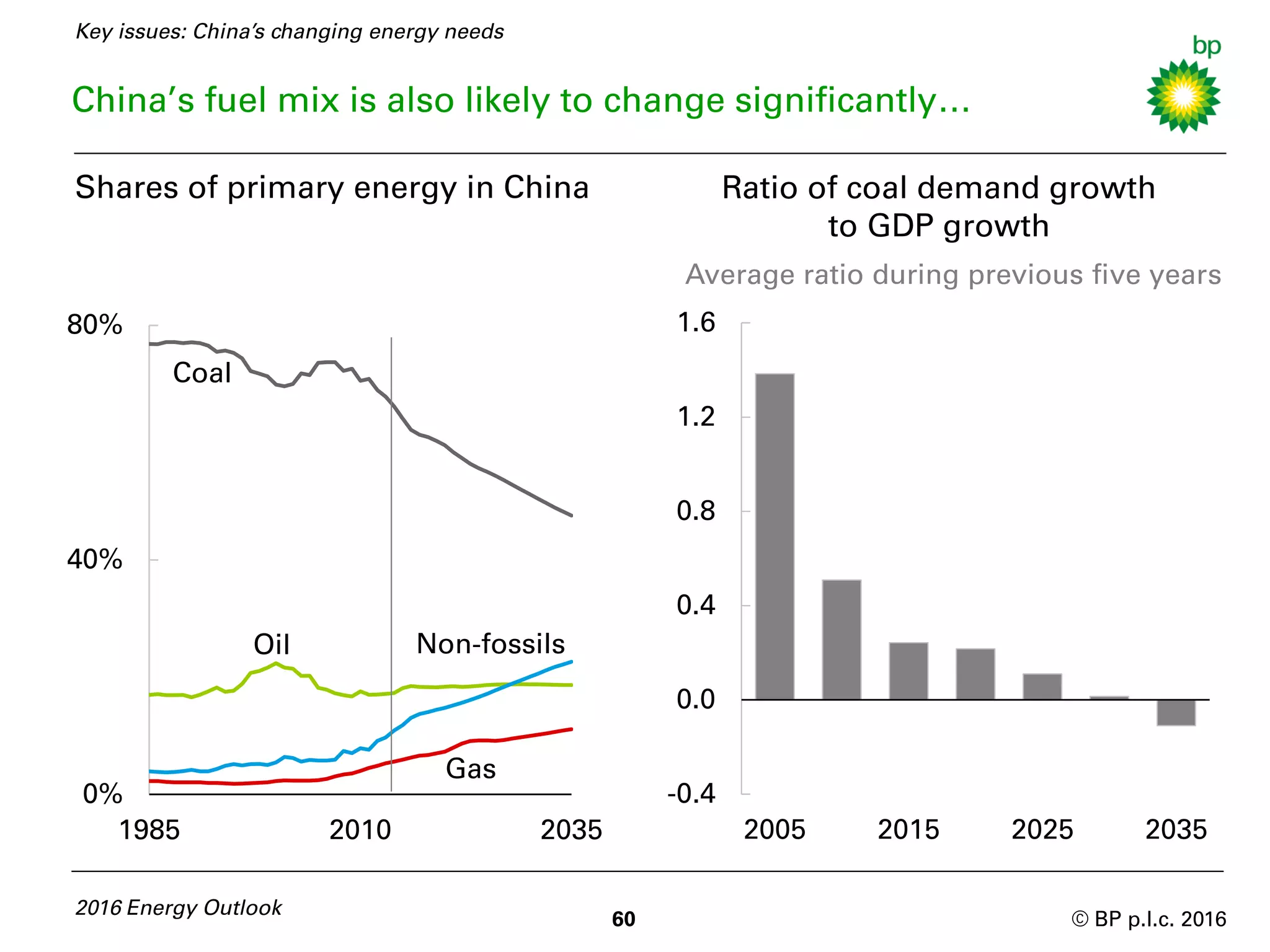 © BP p.l.c. 2016
-0.4
0.0
0.4
0.8
1.2
1.6
2005 2015 2025 2035
China’s fuel mix is also likely to change significantly…
0%
40%
80%
1985 2010 2035
Coal
Oil
Gas
Non-fossils
2016 Energy Outlook
Ratio of coal demand growth
to GDP growth
Shares of primary energy in China
60
Average ratio during previous five years
Key issues: China’s changing energy needs
 