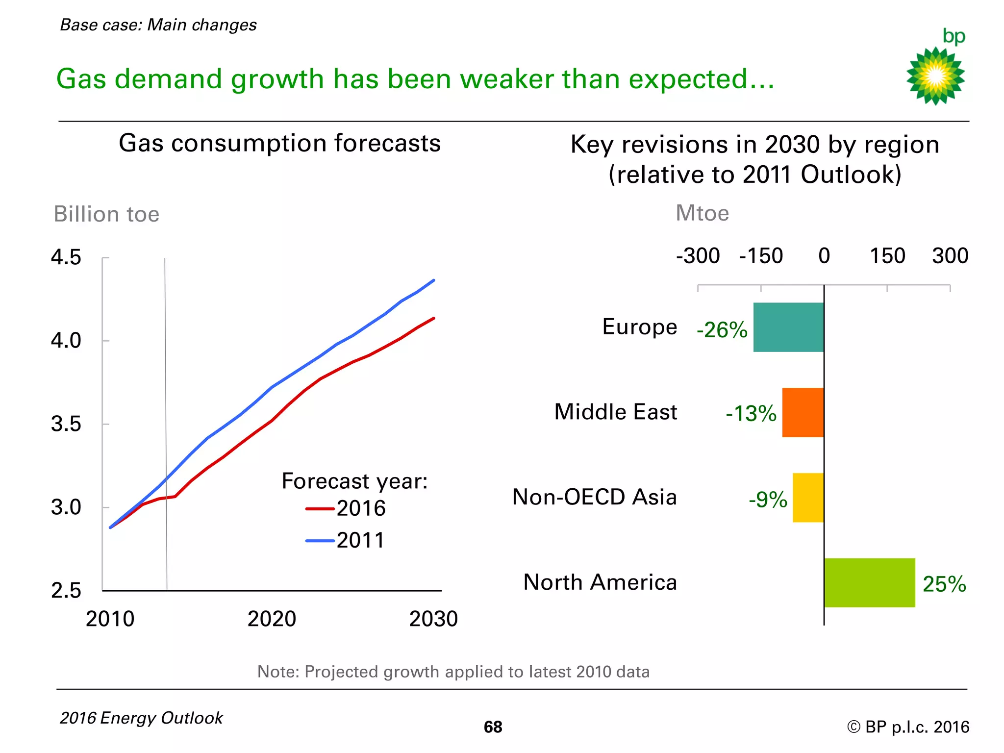 © BP p.l.c. 2016
Gas demand growth has been weaker than expected…
2016 Energy Outlook
Gas consumption forecasts
68
Billion toe
Key revisions in 2030 by region
(relative to 2011 Outlook)
2.5
3.0
3.5
4.0
4.5
2010 2020 2030
2016
2011
-300 -150 0 150 300
Europe
Middle East
Non-OECD Asia
North America
Mtoe
Note: Projected growth applied to latest 2010 data
-26%
-13%
-9%
25%
Base case: Main changes
Forecast year:
 