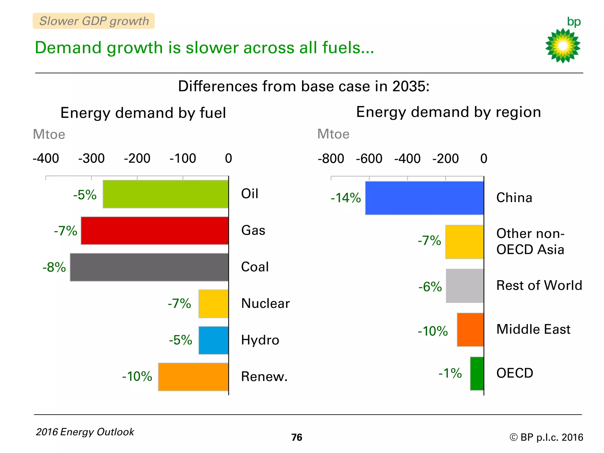 © BP p.l.c. 2016
-800 -600 -400 -200 0
China
Other non-
OECD Asia
Rest of World
Middle East
OECD
Demand growth is slower across all fuels...
2016 Energy Outlook
76
Energy demand by region
Differences from base case in 2035:
Mtoe Mtoe
-400 -300 -200 -100 0
Oil
Gas
Coal
Nuclear
Hydro
Renew.
-5%
-7%
-8%
-7%
-5%
-10%
-14%
-7%
-6%
-10%
-1%
Energy demand by fuel
Slower GDP growth
 