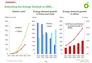 2018 BP Energy Outlook
© BP p.l.c. 2018
Extending the Energy Outlook to 2040…
Millions of cars
Electric cars*
Crude and
co...