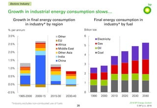 2018 BP Energy Outlook
© BP p.l.c. 2018
Growth in industrial energy consumption slows…
-0.5%
0.0%
0.5%
1.0%
1.5%
2.0%
2.5%...