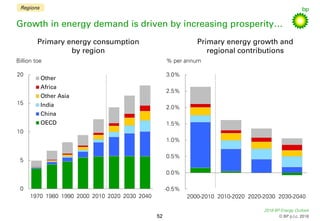 2018 BP Energy Outlook
© BP p.l.c. 2018
0
5
10
15
20
1970 1980 1990 2000 2010 2020 2030 2040
Other
Africa
Other Asia
India...