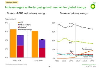2018 BP Energy Outlook
© BP p.l.c. 2018
0%
15%
30%
45%
60%
1990 2000 2010 2020 2030 2040
0%
2%
4%
6%
8% GDP
Other sectors
...