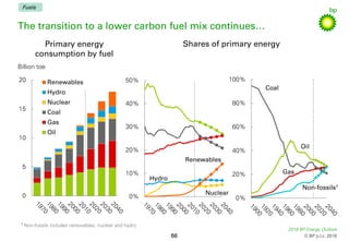 2018 BP Energy Outlook
© BP p.l.c. 2018
0%
10%
20%
30%
40%
50%
0%
20%
40%
60%
80%
100%
The transition to a lower carbon fu...