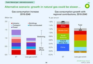 2018 BP Energy Outlook
© BP p.l.c. 2018
0.0
0.5
1.0
1.5
2.0
ET Less gas switch
Industry Buildings
Transport Non-combusted
...