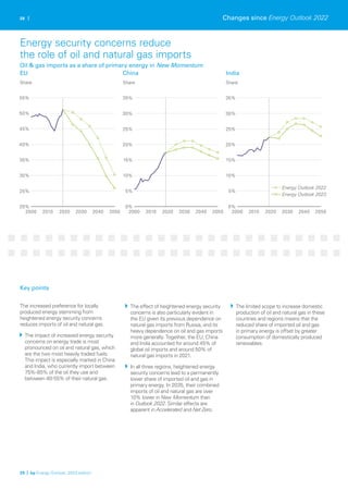 2000 2010 2020 2030 2040 2050
20%
25%
30%
35%
40%
45%
50%
55%
2000 2010 2020 2030 2040 2050
0%
5%
10%
15%
20%
25%
30%
35%
2000 2010 2020 2030 2040 2050
0%
5%
10%
15%
20%
25%
30%
35%
Energy Outlook 2023
Energy Outlook 2022
28 |
EU China India
Share Share Share
The increased preference for locally
produced energy stemming from
heightened energy security concerns
reduces imports of oil and natural gas.
The impact of increased energy security
concerns on energy trade is most
pronounced on oil and natural gas, which
are the two most heavily traded fuels.
This impact is especially marked in China
and India, who currently import between
75%-85% of the oil they use and
between 40-55% of their natural gas.
The effect of heightened energy security
concerns is also particularly evident in
the EU given its previous dependence on
natural gas imports from Russia, and its
heavy dependence on oil and gas imports
more generally. Together, the EU, China
and India accounted for around 45% of
global oil imports and around 50% of
natural gas imports in 2021.
In all three regions, heightened energy
security concerns lead to a permanently
lower share of imported oil and gas in
primary energy. In 2035, their combined
imports of oil and natural gas are over
10% lower in New Momentum than
in Outlook 2022. Similar effects are
apparent in Accelerated and Net Zero.
The limited scope to increase domestic
production of oil and natural gas in these
countries and regions means that the
reduced share of imported oil and gas
in primary energy is offset by greater
consumption of domestically produced
renewables.
Changes since Energy Outlook 2022
29 | bp Energy Outlook: 2023 edition
Key points
Energy security concerns reduce
the role of oil and natural gas imports
Oil & gas imports as a share of primary energy in New Momentum
 