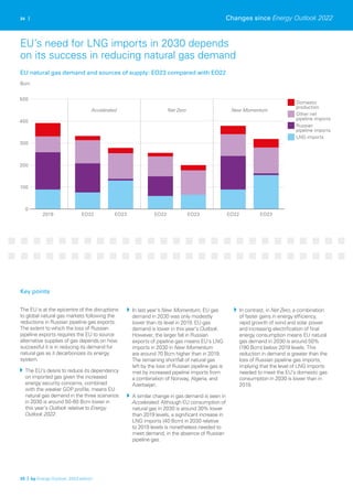 2019 EO22 EO23 EO22 EO23 EO22 EO23
0
100
200
300
400
500
Accelerated
Domestic
production
Other net
pipeline imports
Russian
pipeline imports
LNG imports
Net Zero New Momentum
34 |
Bcm
The EU is at the epicentre of the disruptions
to global natural gas markets following the
reductions in Russian pipeline gas exports.
The extent to which the loss of Russian
pipeline exports requires the EU to source
alternative supplies of gas depends on how
successful it is in reducing its demand for
natural gas as it decarbonizes its energy
system.
The EU’s desire to reduce its dependency
on imported gas given the increased
energy security concerns, combined
with the weaker GDP profile, means EU
natural gas demand in the three scenarios
in 2030 is around 50-60 Bcm lower in
this year’s Outlook relative to Energy
Outlook 2022.
In last year’s New Momentum, EU gas
demand in 2030 was only modestly
lower than its level in 2019. EU gas
demand is lower in this year’s Outlook.
However, the larger fall in Russian
exports of pipeline gas means EU’s LNG
imports in 2030 in New Momentum
are around 70 Bcm higher than in 2019.
The remaining shortfall of natural gas
left by the loss of Russian pipeline gas is
met by increased pipeline imports from
a combination of Norway, Algeria, and
Azerbaijan.
A similar change in gas demand is seen in
Accelerated. Although EU consumption of
natural gas in 2030 is around 30% lower
than 2019 levels, a significant increase in
LNG imports (40 Bcm) in 2030 relative
to 2019 levels is nonetheless needed to
meet demand, in the absence of Russian
pipeline gas.
In contrast, in Net Zero, a combination
of faster gains in energy efficiency,
rapid growth of wind and solar power
and increasing electrification of final
energy consumption means EU natural
gas demand in 2030 is around 50%
(190 Bcm) below 2019 levels. This
reduction in demand is greater than the
loss of Russian pipeline gas imports,
implying that the level of LNG imports
needed to meet the EU’s domestic gas
consumption in 2030 is lower than in
2019.
Changes since Energy Outlook 2022
35 | bp Energy Outlook: 2023 edition
Key points
EU natural gas demand and sources of supply: EO23 compared with EO22
EU’s need for LNG imports in 2030 depends
on its success in reducing natural gas demand
 