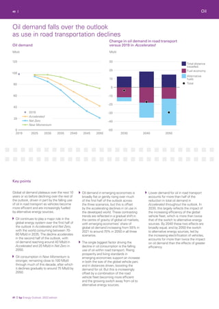 2019 2025 2030 2035 2040 2045 2050
0
20
40
60
80
100
120
2019
Accelerated
New Momentum
Net Zero
2030 2040 2050
-50
-40
-30
-20
-10
0
10
20
30
Total distance
travelled
Fuel economy
Alternative
fuels
Total
40 |
Mb/d Mb/d
Global oil demand plateaus over the next 10
years or so before declining over the rest of
the outlook, driven in part by the falling use
of oil in road transport as vehicles become
more efficient and are increasingly fuelled
by alternative energy sources.
Oil continues to play a major role in the
global energy system over the first half of
the outlook in Accelerated and Net Zero,
with the world consuming between 70-
80 Mb/d in 2035. The decline accelerates
in the second half of the outlook, with
oil demand reaching around 40 Mb/d in
Accelerated and 20 Mb/d in Net Zero in
2050.
Oil consumption in New Momentum is
stronger, remaining close to 100 Mb/d
through much of this decade, after which
it declines gradually to around 75 Mb/d by
2050.
Oil demand in emerging economies is
broadly flat or gently rising over much
of the first half of the outlook across
the three scenarios, but this is offset
by the accelerating declines in oil use in
the developed world. These contrasting
trends are reflected in a gradual shift in
the centre of gravity of global oil markets,
with emerging economies’ share of
global oil demand increasing from 55% in
2021 to around 70% in 2050 in all three
scenarios.
The single biggest factor driving the
decline in oil consumption is the falling
use of oil within road transport. Rising
prosperity and living standards in
emerging economies support an increase
in both the size of the global vehicle parc
and in distances driven, boosting the
demand for oil. But this is increasingly
offset by a combination of the road
vehicle fleet becoming more efficient
and the growing switch away from oil to
alternative energy sources.
Lower demand for oil in road transport
accounts for more than half of the
reduction in total oil demand in
Accelerated throughout the outlook. In
2030, this largely reflects the impact of
the increasing efficiency of the global
vehicle fleet, which is more than twice
that of the switch to alternative energy
sources. By 2040 these two effects are
broadly equal, and by 2050 the switch
to alternative energy sources, led by
the increasing electrification of vehicles,
accounts for more than twice the impact
on oil demand than the effects of greater
efficiency.
41 | bp Energy Outlook: 2023 edition
Key points
Oil demand
Change in oil demand in road transport
versus 2019 in Accelerated
Oil demand falls over the outlook
as use in road transportation declines
Oil
 