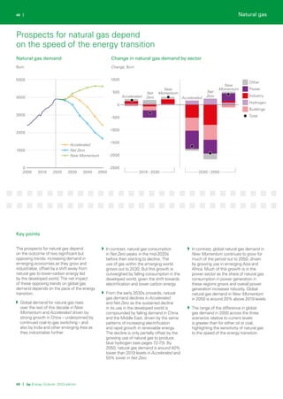 2000 2010 2020 2030 2040 2050
0
1000
2000
3000
4000
5000
Accelerated
New Momentum
Net Zero
-2500
-2000
-1500
-1000
-500
0
500
1000
Total
Hydrogen
Buildings
Industry
Power
Other
New
Momentum
Accelerated
Net
Zero
Net
Zero
Accelerated
New
Momentum
2030 - 2050
2019 - 2030
49 | bp Energy Outlook: 2023 edition
48 |
Key points
Bcm Change, Bcm
Natural gas demand Change in natural gas demand by sector
The prospects for natural gas depend
on the outcome of two significant but
opposing trends: increasing demand in
emerging economies as they grow and
industrialize, offset by a shift away from
natural gas to lower-carbon energy led
by the developed world. The net impact
of these opposing trends on global gas
demand depends on the pace of the energy
transition.
Global demand for natural gas rises
over the rest of this decade in New
Momentum and Accelerated driven by
strong growth in China – underpinned by
continued coal-to-gas switching – and
also by India and other emerging Asia as
they industrialize further.
In contrast, natural gas consumption
in Net Zero peaks in the mid-2020s
before then starting to decline. The
use of gas within the emerging world
grows out to 2030. But this growth is
outweighed by falling consumption in the
developed world, given the shift towards
electrification and lower carbon energy.
From the early 2030s onwards, natural
gas demand declines in Accelerated
and Net Zero as the sustained decline
in its use in the developed world is
compounded by falling demand in China
and the Middle East, driven by the same
patterns of increasing electrification
and rapid growth in renewable energy.
The decline is only partially offset by the
growing use of natural gas to produce
blue hydrogen (see pages 72-73). By
2050, natural gas demand is around 40%
lower than 2019 levels in Accelerated and
55% lower in Net Zero.
In contrast, global natural gas demand in
New Momentum continues to grow for
much of the period out to 2050, driven
by growing use in emerging Asia and
Africa. Much of this growth is in the
power sector as the share of natural gas
consumption in power generation in
these regions grows and overall power
generation increases robustly. Global
natural gas demand in New Momentum
in 2050 is around 20% above 2019 levels.
The range of the difference in global
gas demand in 2050 across the three
scenarios relative to current levels
is greater than for either oil or coal,
highlighting the sensitivity of natural gas
to the speed of the energy transition.
Prospects for natural gas depend
on the speed of the energy transition
Natural gas
 