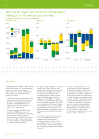 0
5000
10000
15000
20000
25000
30000
2019-30 2030-50
New
Momentum
Accelerated
Net Zero
Accelerated
Net Zero
New
Momentum
-8000
-6000
-4000
-2000
0
2000
2019-30 2030-50
New
Momentum
Accelerated Net Zero
Accelerated Net Zero
New
Momentum
-4000
-2000
0
2000
4000
2019-30 2030-50
New
Momentum
Accelerated Net Zero
Accelerated
Net Zero
New
Momentum
Developed
China
Emerging
(excl. China)
Total
66 |
TWh TWh TWh
The energy sources used to fuel the growth
in power generation vary across developed
and emerging economies, reflecting
differences in their stages of development
and in the maturity and size of power
generation markets.
Growth in wind and solar generation over
the rest of this decade is dominated by
China and the developed world, which
together account for 80-85% of the
growth in wind and solar power out to
2030 in the three scenarios.
This share declines to 35-60% in the
period after 2030 as the growth in
renewable power generation in emerging
economies (excluding China) rises
sharply, underpinned by strong growth in
power demand and the increasing ability
of these markets to support a rapid build
out of wind and solar capacity.
The growth in gas-fired power generation
over the rest of the current decade is
concentrated in emerging economies. In
Accelerated and Net Zero, the increase
in gas-fired power generation and
the rapid expansion in wind and solar
power facilitate a modest reduction in
coal generation by 2030 in emerging
economies. That higher level of gas-fired
power generation is relatively short-lived
in Accelerated and Net Zero, as the push
to decarbonize the power sector, led by
a sharp acceleration in wind and solar
power generation, triggers a reduction in
both gas- and coal-fired generation after
2030.
In contrast, the slower growth in power
demand in developed economies,
together with robust increases in
renewable power generation, cause
gas-fired generation in the developed
world to plateau in the next few years in
Net Zero and Accelerated before declining
thereafter.
The move to decarbonize the power
sector causes coal-fired generation
to decrease markedly in all regions in
Accelerated and Net Zero. The use of coal
is more persistent in New Momentum,
with a small increase in coal generation
in China and other emerging economies
over the rest of this decade. But that rise
is more than reversed by a sharp fall in
Chinese coal generation in the final 20
years of the outlook. At a global level,
the fall in total coal-fired generation is
dominated by China, which explains
around half of the total decline in
Accelerated and Net Zero and more than
the total in New Momentum.
67 | bp Energy Outlook: 2023 edition
Key points
Change in generation by source and region
Gas power
Wind and solar Coal power
The mix of power generation differs between
developed and emerging economies
Electricity
 