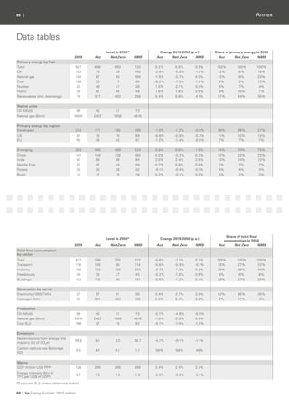 88 |
89 | bp Energy Outlook: 2023 edition
Annex
Data tables
Level in 2050* Change 2019-2050 (p.a.) Share of primary energy in 2050
2019 Acc Net Zero NMS Acc Net Zero NMS Acc Net Zero NMS
Primary energy by fuel
Total 627 666 630 733 0.2% 0.0% 0.5% 100% 100% 100%
Oil 193 78 39 140 -2.9% -5.0% -1.0% 12% 6% 19%
Natural gas 140 87 60 166 -1.5% -2.7% 0.5% 13% 9% 23%
Coal 158 23 17 96 -6.0% -7.0% -1.6% 4% 3% 13%
Nuclear 25 40 47 28 1.5% 2.1% 0.4% 6% 7% 4%
Hydro 38 61 65 48 1.6% 1.8% 0.8% 9% 10% 7%
Renewables (incl. bioenergy) 74 377 403 256 5.4% 5.6% 4.1% 57% 64% 35%
Native units
Oil (Mb/d) 98 42 21 73
Natural gas (Bcm) 3900 2422 1658 4616
Primary energy by region
Developed 234 171 162 199 -1.0% -1.2% -0.5% 26% 26% 27%
US 97 76 74 89 -0.8% -0.9% -0.3% 11% 12% 12%
EU 65 45 42 51 -1.2% -1.4% -0.8% 7% 7% 7%
Emerging 393 495 468 534 0.8% 0.6% 1.0% 74% 74% 73%
China 147 149 138 160 0.0% -0.2% 0.3% 22% 22% 22%
India 42 88 88 94 2.5% 2.4% 2.6% 13% 14% 13%
Middle East 37 47 45 48 0.7% 0.6% 0.8% 7% 7% 7%
Russia 30 30 26 32 -0.1% -0.4% 0.1% 4% 4% 4%
Brazil 16 17 15 18 0.2% -0.1% 0.5% 2% 2% 3%
Level in 2050* Change 2019-2050 (p.a.)
Share of total final
consumption in 2050
2019 Acc Net Zero NMS Acc Net Zero NMS Acc Net Zero NMS
Total final consumption
by sector
Total 477 398 335 513 -0.6% -1.1% 0.2% 100% 100% 100%
Transport 119 100 90 114 -0.6% -0.9% -0.1% 25% 27% 22%
Industry 188 153 128 203 -0.7% -1.3% 0.2% 38% 38% 40%
Feedstocks 38 36 27 45 -0.2% -1.0% 0.6% 9% 8% 9%
Buildings 132 110 90 151 -0.6% -1.2% 0.4% 28% 27% 29%
Generation by carrier
Electricity ('000 TWh) 27 57 61 50 2.4% 2.7% 2.0% 52% 66% 35%
Hydrogen (Mt) 66 301 460 165 5.0% 6.4% 3.0% 9% 17% 4%
Production
Oil (Mb/d) 98 42 21 73 -2.7% -4.8% -0.9%
Natural gas (Bcm) 3976 2422 1658 4616 -1.6% -2.8% 0.5%
Coal (EJ) 168 27 15 92 -5.7% -7.4% -1.9%
Emissions
Net emissions from energy and
industry (Gt of CO2
e)
39.8 9.1 2.0 28.7 -4.7% -9.1% -1.1%
Carbon capture use & storage
(Gt)
0.0 4.1 6.1 1.1 56% 58% 49%
Macro
GDP (trillion US$ PPP) 128 266 266 266 2.4% 2.4% 2.4%
Energy intensity (MJ of
TFC per US$ of GDP)
3.7 1.5 1.3 1.9 -2.9% -3.5% -2.1%
*Exajoules (EJ) unless otherwise stated
 