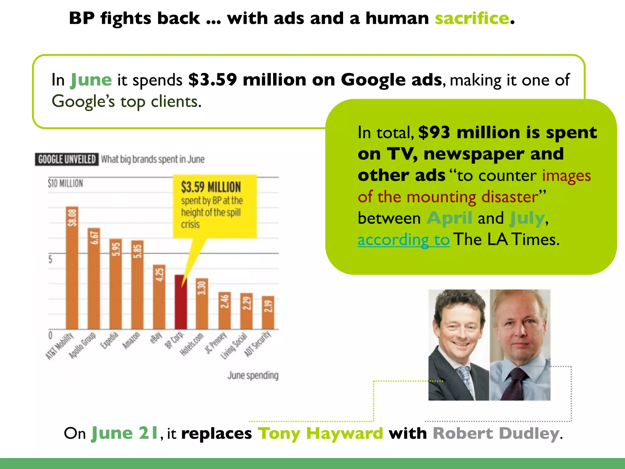 BP ﬁghts back ... with ads and a human sacriﬁce.


In June it spends $3.59 million on Google ads, making it one of
Google’s top clients.
                                     In total, $93 million is spent
                                     on TV, newspaper and
                                     other ads “to counter images
                                     of the mounting disaster”
                                     between April and July,
                                     according to The LA Times.




 On June 21, it replaces Tony Hayward with Robert Dudley.
 