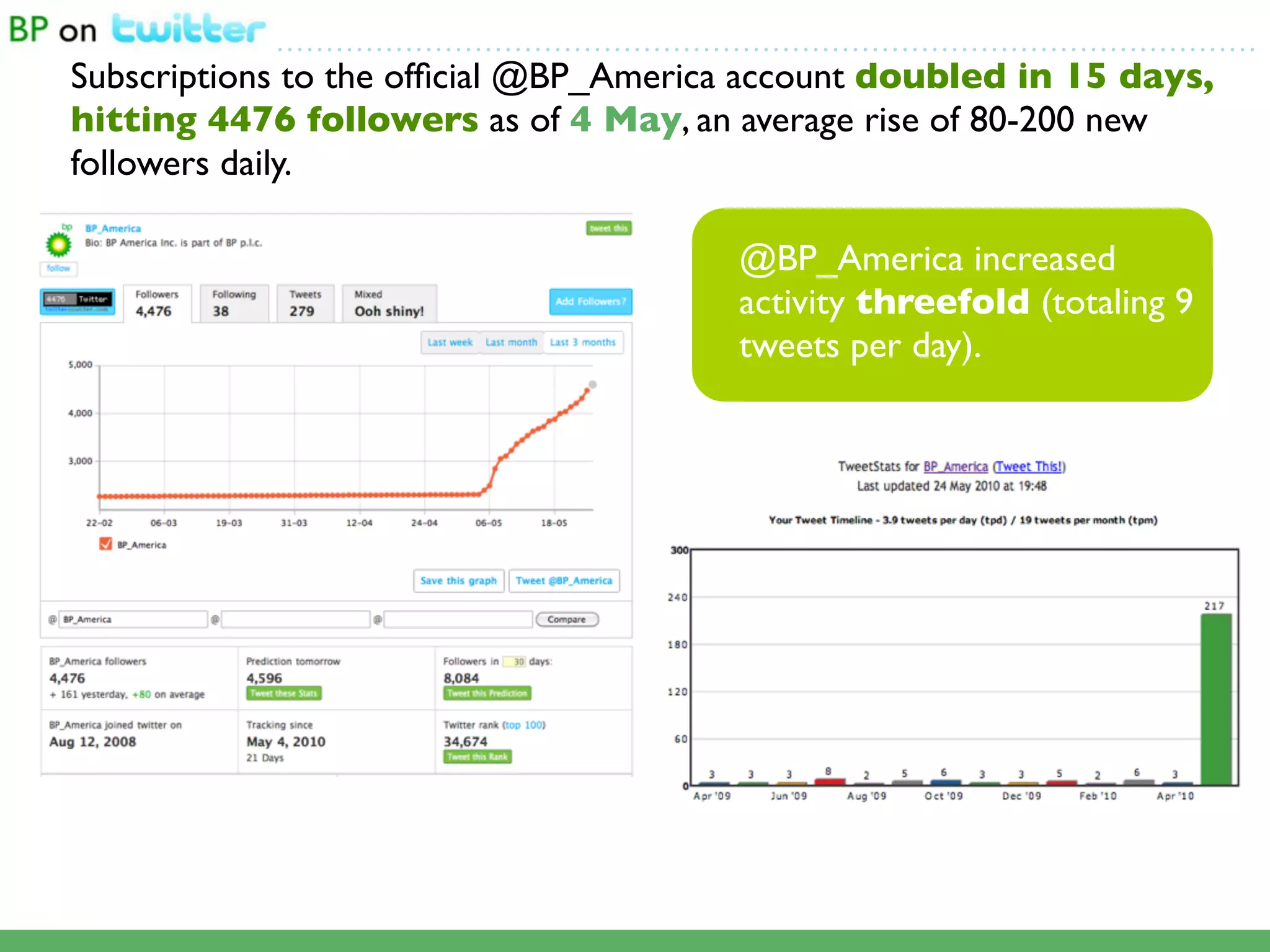 ...................................................................................................
Subscriptions to the ofﬁcial @BP_America account doubled in 15 days,
hitting 4476 followers as of 4 May, an average rise of 80-200 new
followers daily.

                                                          @BP_America increased
                                                          activity threefold (totaling 9
                                                          tweets per day).
 
