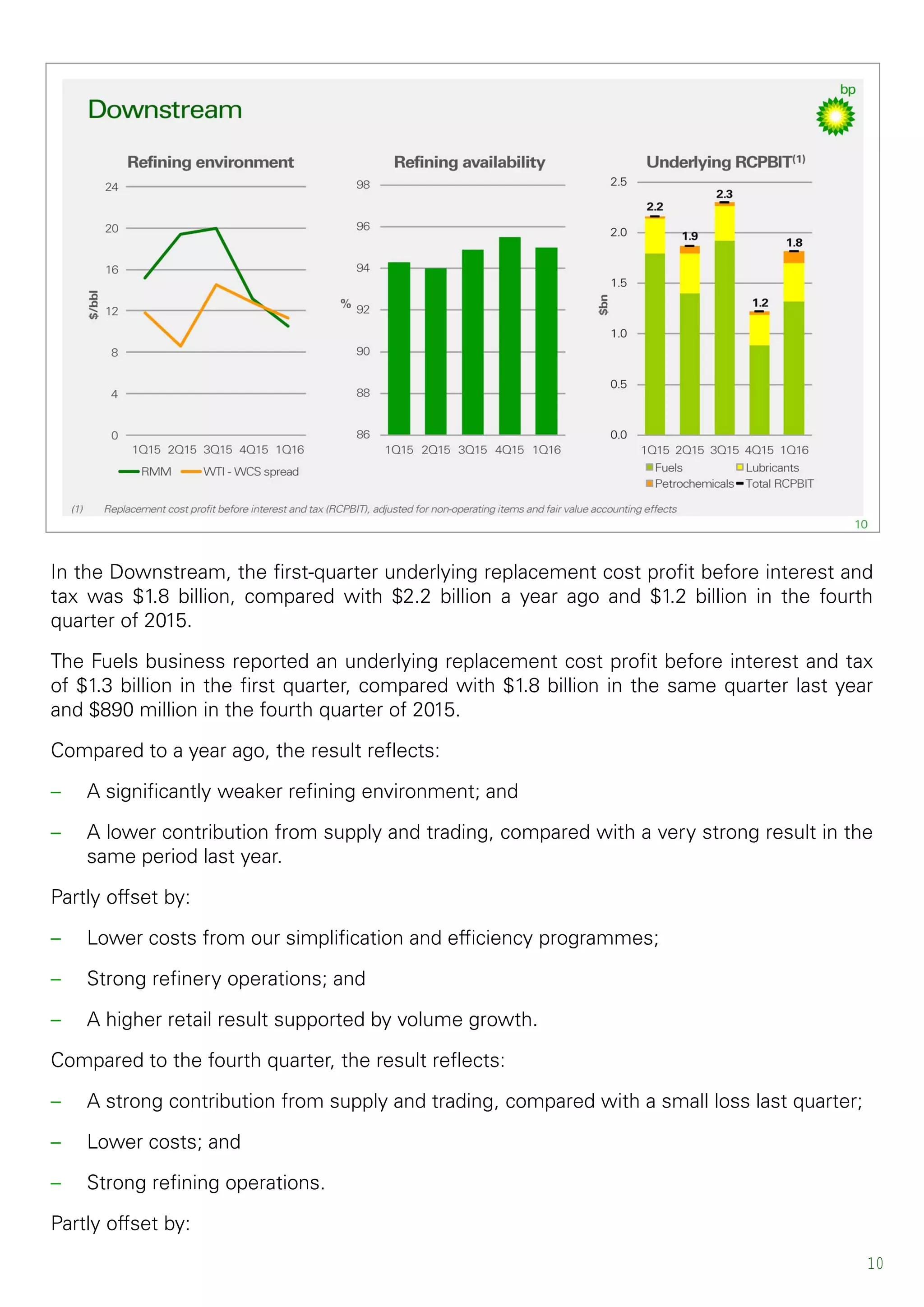 10
In the Downstream, the first-quarter underlying replacement cost profit before interest and
tax was $1.8 billion, compared with $2.2 billion a year ago and $1.2 billion in the fourth
quarter of 2015.
The Fuels business reported an underlying replacement cost profit before interest and tax
of $1.3 billion in the first quarter, compared with $1.8 billion in the same quarter last year
and $890 million in the fourth quarter of 2015.
Compared to a year ago, the result reflects:
– A significantly weaker refining environment; and
– A lower contribution from supply and trading, compared with a very strong result in the
same period last year.
Partly offset by:
– Lower costs from our simplification and efficiency programmes;
– Strong refinery operations; and
– A higher retail result supported by volume growth.
Compared to the fourth quarter, the result reflects:
– A strong contribution from supply and trading, compared with a small loss last quarter;
– Lower costs; and
– Strong refining operations.
Partly offset by:
 