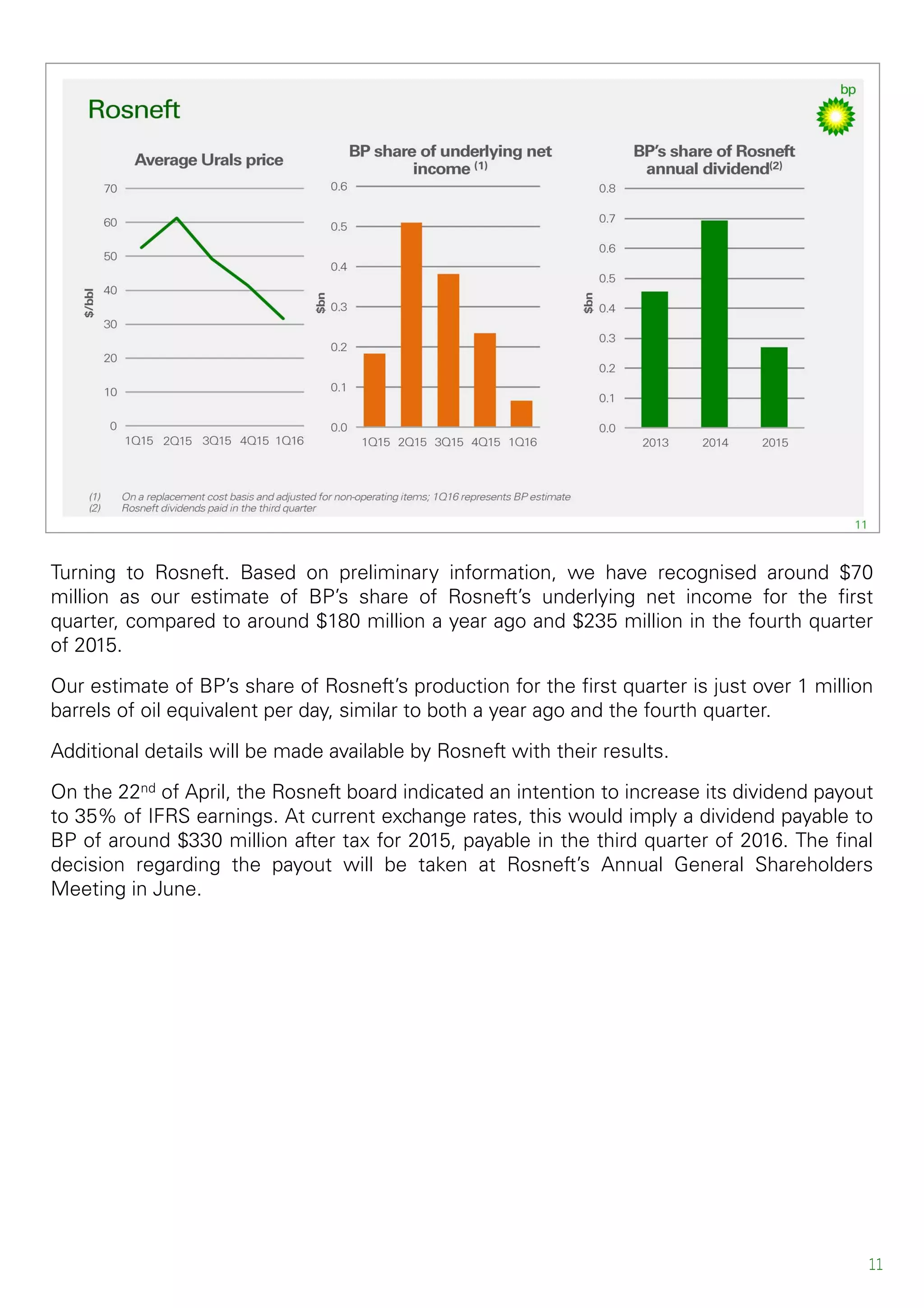 11
Turning to Rosneft. Based on preliminary information, we have recognised around $70
million as our estimate of BP’s share of Rosneft’s underlying net income for the first
quarter, compared to around $180 million a year ago and $235 million in the fourth quarter
of 2015.
Our estimate of BP’s share of Rosneft’s production for the first quarter is just over 1 million
barrels of oil equivalent per day, similar to both a year ago and the fourth quarter.
Additional details will be made available by Rosneft with their results.
On the 22nd of April, the Rosneft board indicated an intention to increase its dividend payout
to 35% of IFRS earnings. At current exchange rates, this would imply a dividend payable to
BP of around $330 million after tax for 2015, payable in the third quarter of 2016. The final
decision regarding the payout will be taken at Rosneft’s Annual General Shareholders
Meeting in June.
 