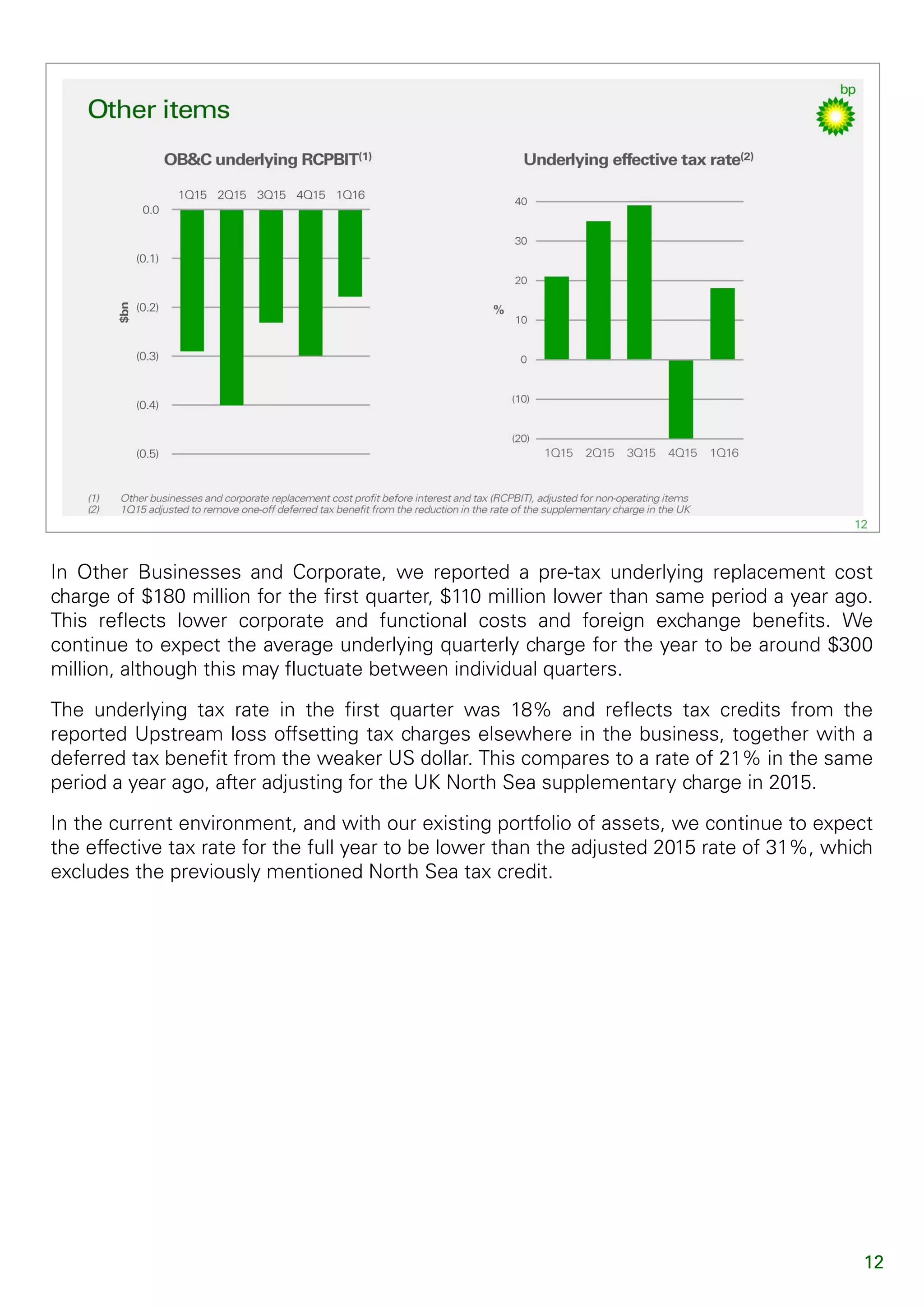 12
In Other Businesses and Corporate, we reported a pre-tax underlying replacement cost
charge of $180 million for the first quarter, $110 million lower than same period a year ago.
This reflects lower corporate and functional costs and foreign exchange benefits. We
continue to expect the average underlying quarterly charge for the year to be around $300
million, although this may fluctuate between individual quarters.
The underlying tax rate in the first quarter was 18% and reflects tax credits from the
reported Upstream loss offsetting tax charges elsewhere in the business, together with a
deferred tax benefit from the weaker US dollar. This compares to a rate of 21% in the same
period a year ago, after adjusting for the UK North Sea supplementary charge in 2015.
In the current environment, and with our existing portfolio of assets, we continue to expect
the effective tax rate for the full year to be lower than the adjusted 2015 rate of 31%, which
excludes the previously mentioned North Sea tax credit.
 