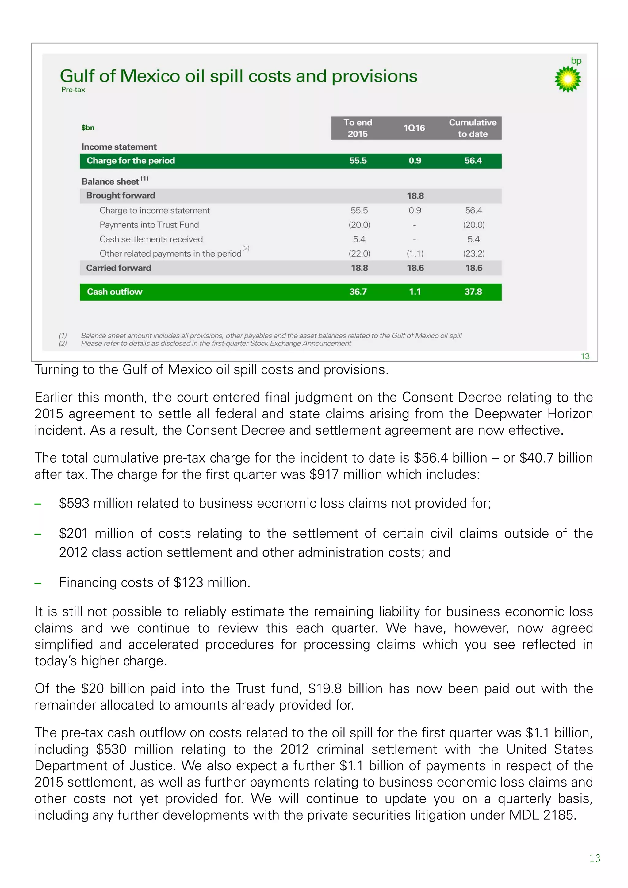 13
Turning to the Gulf of Mexico oil spill costs and provisions.
Earlier this month, the court entered final judgment on the Consent Decree relating to the
2015 agreement to settle all federal and state claims arising from the Deepwater Horizon
incident. As a result, the Consent Decree and settlement agreement are now effective.
The total cumulative pre-tax charge for the incident to date is $56.4 billion – or $40.7 billion
after tax. The charge for the first quarter was $917 million which includes:
– $593 million related to business economic loss claims not provided for;
– $201 million of costs relating to the settlement of certain civil claims outside of the
2012 class action settlement and other administration costs; and
– Financing costs of $123 million.
It is still not possible to reliably estimate the remaining liability for business economic loss
claims and we continue to review this each quarter. We have, however, now agreed
simplified and accelerated procedures for processing claims which you see reflected in
today’s higher charge.
Of the $20 billion paid into the Trust fund, $19.8 billion has now been paid out with the
remainder allocated to amounts already provided for.
The pre-tax cash outflow on costs related to the oil spill for the first quarter was $1.1 billion,
including $530 million relating to the 2012 criminal settlement with the United States
Department of Justice. We also expect a further $1.1 billion of payments in respect of the
2015 settlement, as well as further payments relating to business economic loss claims and
other costs not yet provided for. We will continue to update you on a quarterly basis,
including any further developments with the private securities litigation under MDL 2185.
 