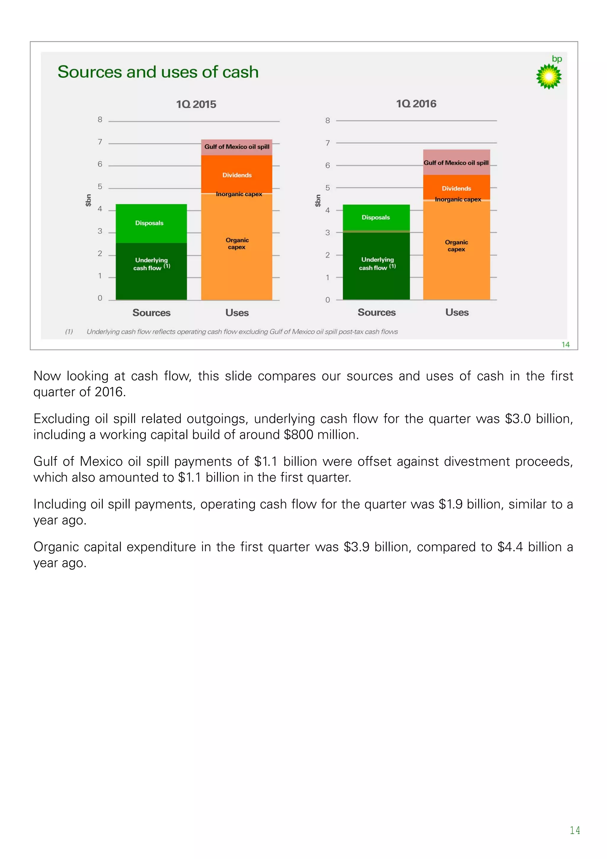 14
Now looking at cash flow, this slide compares our sources and uses of cash in the first
quarter of 2016.
Excluding oil spill related outgoings, underlying cash flow for the quarter was $3.0 billion,
including a working capital build of around $800 million.
Gulf of Mexico oil spill payments of $1.1 billion were offset against divestment proceeds,
which also amounted to $1.1 billion in the first quarter.
Including oil spill payments, operating cash flow for the quarter was $1.9 billion, similar to a
year ago.
Organic capital expenditure in the first quarter was $3.9 billion, compared to $4.4 billion a
year ago.
 