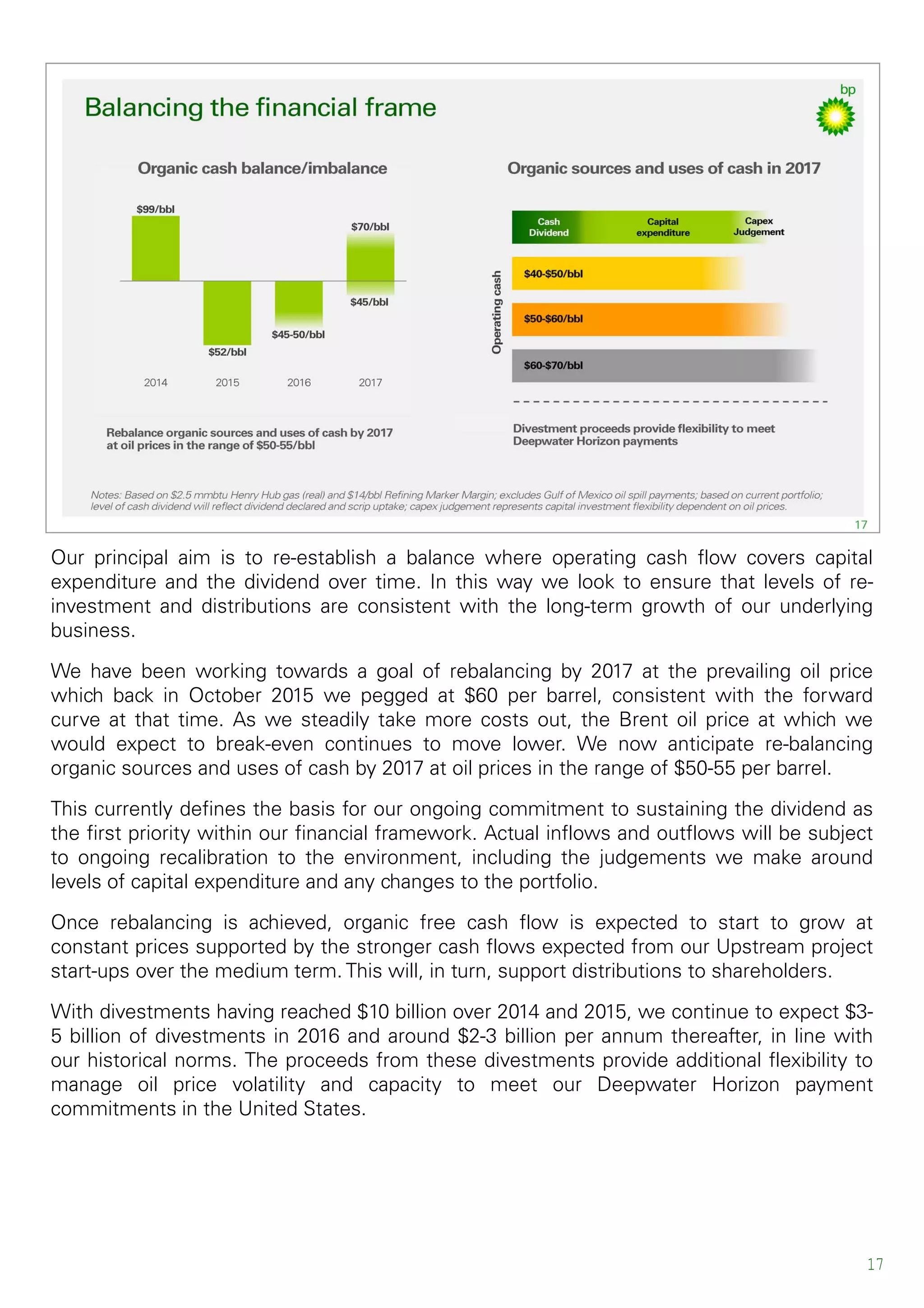 17
Our principal aim is to re-establish a balance where operating cash flow covers capital
expenditure and the dividend over time. In this way we look to ensure that levels of re-
investment and distributions are consistent with the long-term growth of our underlying
business.
We have been working towards a goal of rebalancing by 2017 at the prevailing oil price
which back in October 2015 we pegged at $60 per barrel, consistent with the forward
curve at that time. As we steadily take more costs out, the Brent oil price at which we
would expect to break-even continues to move lower. We now anticipate re-balancing
organic sources and uses of cash by 2017 at oil prices in the range of $50-55 per barrel.
This currently defines the basis for our ongoing commitment to sustaining the dividend as
the first priority within our financial framework. Actual inflows and outflows will be subject
to ongoing recalibration to the environment, including the judgements we make around
levels of capital expenditure and any changes to the portfolio.
Once rebalancing is achieved, organic free cash flow is expected to start to grow at
constant prices supported by the stronger cash flows expected from our Upstream project
start-ups over the medium term. This will, in turn, support distributions to shareholders.
With divestments having reached $10 billion over 2014 and 2015, we continue to expect $3-
5 billion of divestments in 2016 and around $2-3 billion per annum thereafter, in line with
our historical norms. The proceeds from these divestments provide additional flexibility to
manage oil price volatility and capacity to meet our Deepwater Horizon payment
commitments in the United States.
 