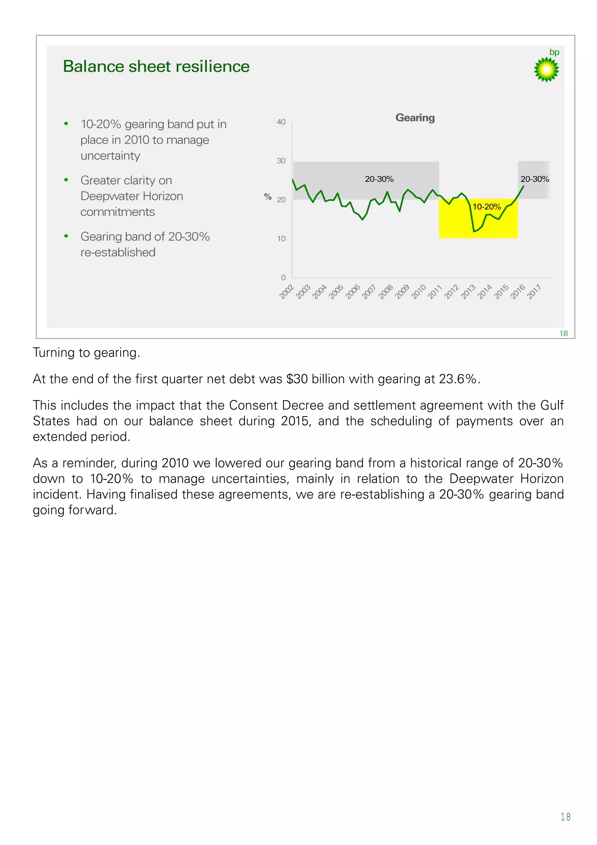 18
Turning to gearing.
At the end of the first quarter net debt was $30 billion with gearing at 23.6%.
This includes the impact that the Consent Decree and settlement agreement with the Gulf
States had on our balance sheet during 2015, and the scheduling of payments over an
extended period.
As a reminder, during 2010 we lowered our gearing band from a historical range of 20-30%
down to 10-20% to manage uncertainties, mainly in relation to the Deepwater Horizon
incident. Having finalised these agreements, we are re-establishing a 20-30% gearing band
going forward.
 