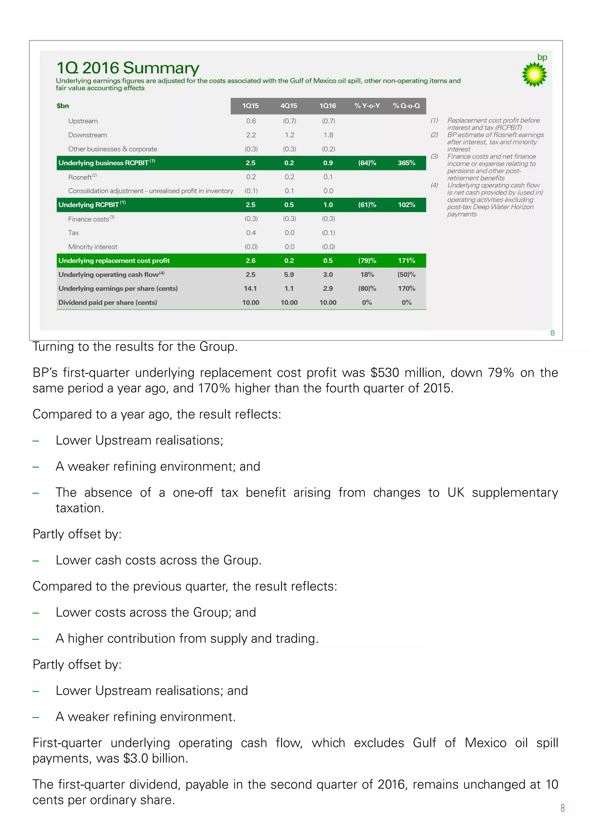 8
Turning to the results for the Group.
BP’s first-quarter underlying replacement cost profit was $530 million, down 79% on the
same period a year ago, and 170% higher than the fourth quarter of 2015.
Compared to a year ago, the result reflects:
– Lower Upstream realisations;
– A weaker refining environment; and
– The absence of a one-off tax benefit arising from changes to UK supplementary
taxation.
Partly offset by:
– Lower cash costs across the Group.
Compared to the previous quarter, the result reflects:
– Lower costs across the Group; and
– A higher contribution from supply and trading.
Partly offset by:
– Lower Upstream realisations; and
– A weaker refining environment.
First-quarter underlying operating cash flow, which excludes Gulf of Mexico oil spill
payments, was $3.0 billion.
The first-quarter dividend, payable in the second quarter of 2016, remains unchanged at 10
cents per ordinary share.
 