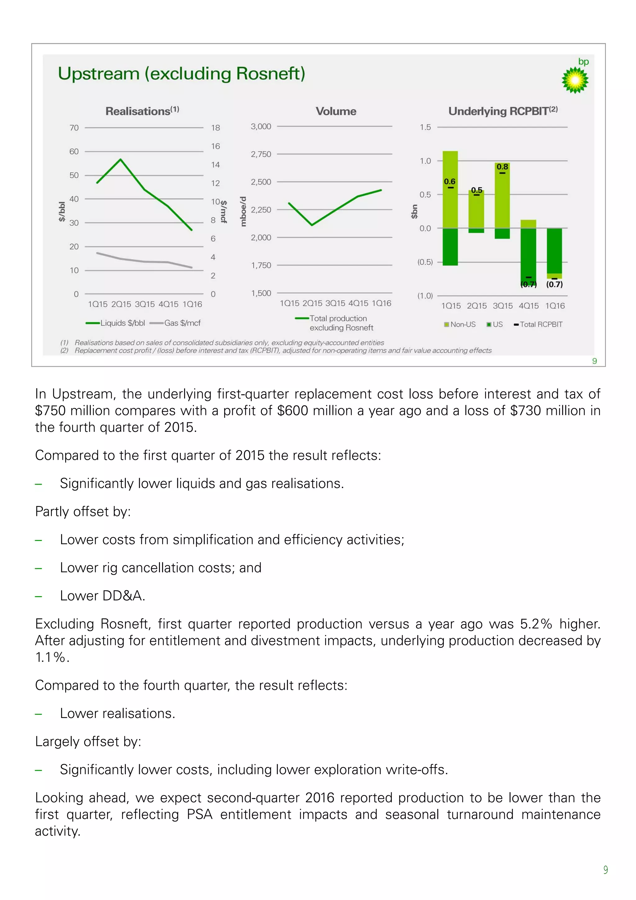 9
In Upstream, the underlying first-quarter replacement cost loss before interest and tax of
$750 million compares with a profit of $600 million a year ago and a loss of $730 million in
the fourth quarter of 2015.
Compared to the first quarter of 2015 the result reflects:
– Significantly lower liquids and gas realisations.
Partly offset by:
– Lower costs from simplification and efficiency activities;
– Lower rig cancellation costs; and
– Lower DD&A.
Excluding Rosneft, first quarter reported production versus a year ago was 5.2% higher.
After adjusting for entitlement and divestment impacts, underlying production decreased by
1.1%.
Compared to the fourth quarter, the result reflects:
– Lower realisations.
Largely offset by:
– Significantly lower costs, including lower exploration write-offs.
Looking ahead, we expect second-quarter 2016 reported production to be lower than the
first quarter, reflecting PSA entitlement impacts and seasonal turnaround maintenance
activity.
 