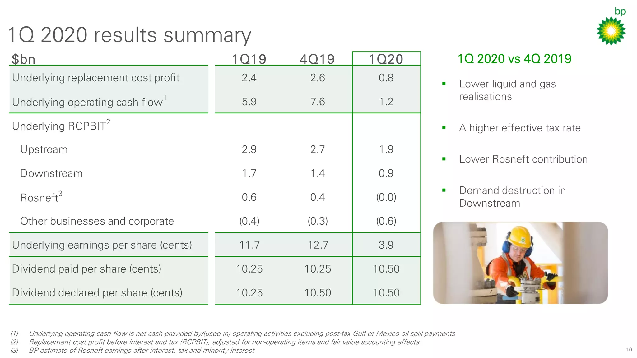 10
1Q 2020 vs 4Q 2019
▪ Lower liquid and gas
realisations
▪ A higher effective tax rate
▪ Lower Rosneft contribution
▪ Demand destruction in
Downstream
$bn 1Q19 4Q19 1Q20
Underlying replacement cost profit 2.4 2.6 0.8
Underlying operating cash flow
1
5.9 7.6 1.2
Underlying RCPBIT2
Upstream 2.9 2.7 1.9
Downstream 1.7 1.4 0.9
Rosneft
3
0.6 0.4 (0.0)
Other businesses and corporate (0.4) (0.3) (0.6)
Underlying earnings per share (cents) 11.7 12.7 3.9
Dividend paid per share (cents) 10.25 10.25 10.50
Dividend declared per share (cents) 10.25 10.50 10.50
1Q 2020 results summary
(1) Underlying operating cash flow is net cash provided by/(used in) operating activities excluding post-tax Gulf of Mexico oil spill payments
(2) Replacement cost profit before interest and tax (RCPBIT), adjusted for non-operating items and fair value accounting effects
(3) BP estimate of Rosneft earnings after interest, tax and minority interest
 