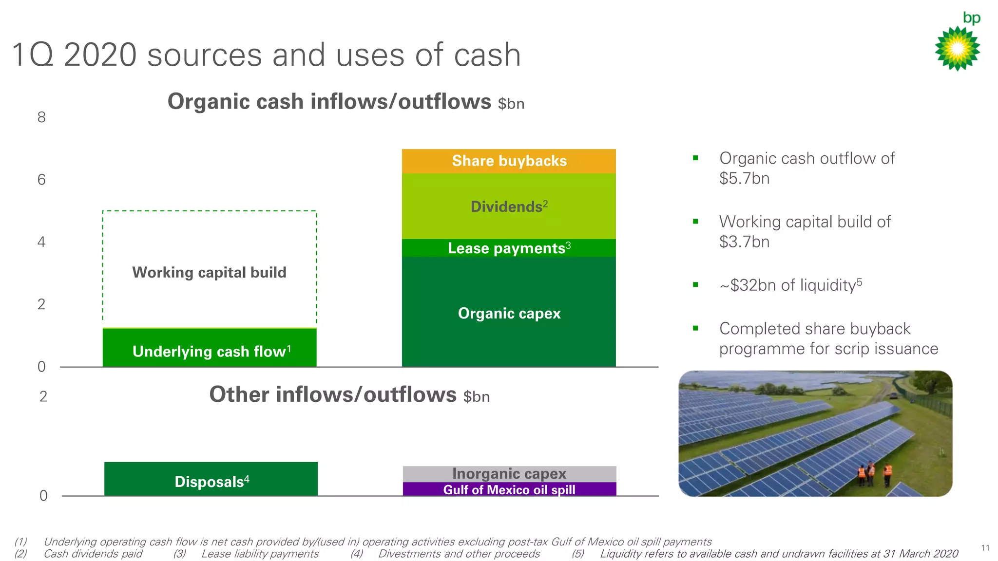 11
▪ Organic cash outflow of
$5.7bn
▪ Working capital build of
$3.7bn
▪ ~$32bn of liquidity5
▪ Completed share buyback
programme for scrip issuance
0
2
4
6
8
0
2
1Q 2020 sources and uses of cash
Organic cash inflows/outflows $bn
Other inflows/outflows $bn
(1) Underlying operating cash flow is net cash provided by/(used in) operating activities excluding post-tax Gulf of Mexico oil spill payments
(2) Cash dividends paid (3) Lease liability payments (4) Divestments and other proceeds (5) Liquidity refers to available cash and undrawn facilities at 31 March 2020
Underlying cash flow1
Organic capex
Dividends2
Disposals4
Gulf of Mexico oil spill
Inorganic capex
Share buybacks
Lease payments3
Working capital build
 