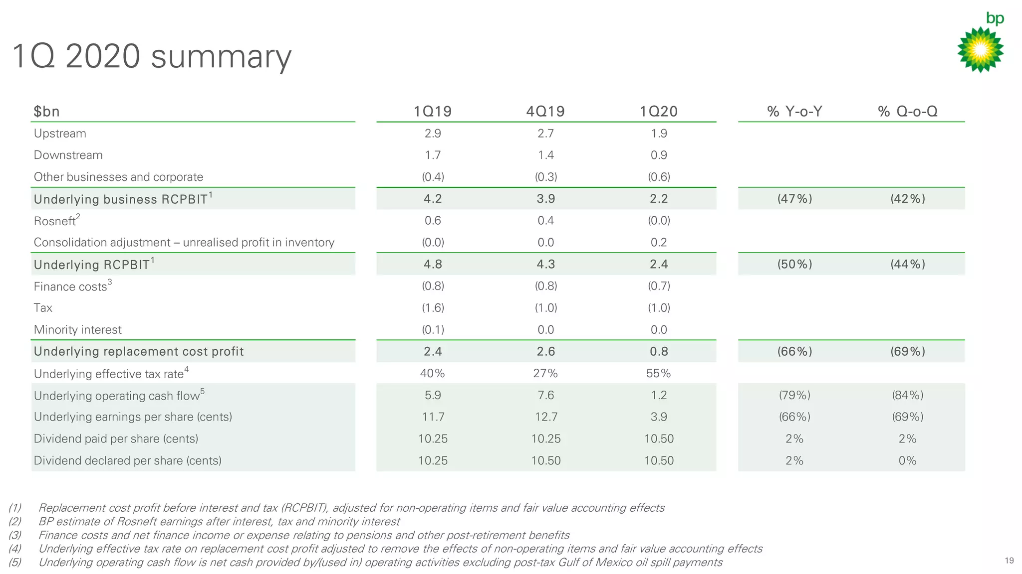 19
1Q 2020 summary
(1) Replacement cost profit before interest and tax (RCPBIT), adjusted for non-operating items and fair value accounting effects
(2) BP estimate of Rosneft earnings after interest, tax and minority interest
(3) Finance costs and net finance income or expense relating to pensions and other post-retirement benefits
(4) Underlying effective tax rate on replacement cost profit adjusted to remove the effects of non-operating items and fair value accounting effects
(5) Underlying operating cash flow is net cash provided by/(used in) operating activities excluding post-tax Gulf of Mexico oil spill payments
$bn 1Q19 4Q19 1Q20 % Y-o-Y % Q-o-Q
Upstream 2.9 2.7 1.9
Downstream 1.7 1.4 0.9
Other businesses and corporate (0.4) (0.3) (0.6)
Underlying business RCPBIT1
4.2 3.9 2.2 (47%) (42%)
Rosneft2
0.6 0.4 (0.0)
Consolidation adjustment – unrealised profit in inventory (0.0) 0.0 0.2
Underlying RCPBIT
1
4.8 4.3 2.4 (50%) (44%)
Finance costs3
(0.8) (0.8) (0.7)
Tax (1.6) (1.0) (1.0)
Minority interest (0.1) 0.0 0.0
Underlying replacement cost profit 2.4 2.6 0.8 (66%) (69%)
Underlying effective tax rate4
40% 27% 55%
Underlying operating cash flow5
5.9 7.6 1.2 (79%) (84%)
Underlying earnings per share (cents) 11.7 12.7 3.9 (66%) (69%)
Dividend paid per share (cents) 10.25 10.25 10.50 2% 2%
Dividend declared per share (cents) 10.25 10.50 10.50 2% 0%
 