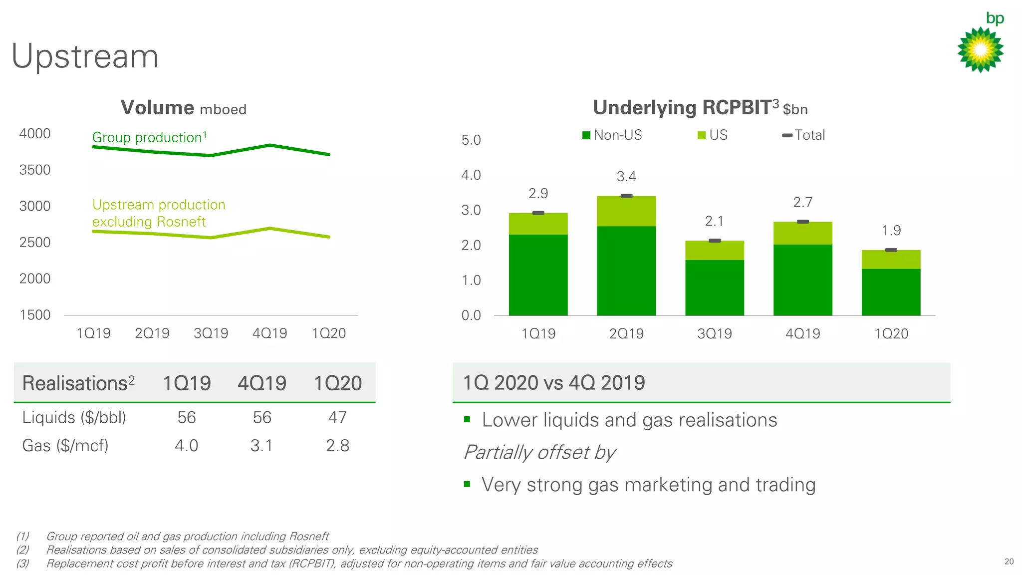 20
1500
2000
2500
3000
3500
4000
1Q19 2Q19 3Q19 4Q19 1Q20
Upstream
Underlying RCPBIT3 $bn
(1) Group reported oil and gas production including Rosneft
(2) Realisations based on sales of consolidated subsidiaries only, excluding equity-accounted entities
(3) Replacement cost profit before interest and tax (RCPBIT), adjusted for non-operating items and fair value accounting effects
Volume mboed
Group production1
Upstream production
excluding Rosneft
2.9
3.4
2.1
2.7
1.9
0.0
1.0
2.0
3.0
4.0
5.0
1Q19 2Q19 3Q19 4Q19 1Q20
Non-US US Total
Realisations2 1Q19 4Q19 1Q20
Liquids ($/bbl) 56 56 47
Gas ($/mcf) 4.0 3.1 2.8
1Q 2020 vs 4Q 2019
▪ Lower liquids and gas realisations
Partially offset by
▪ Very strong gas marketing and trading
 