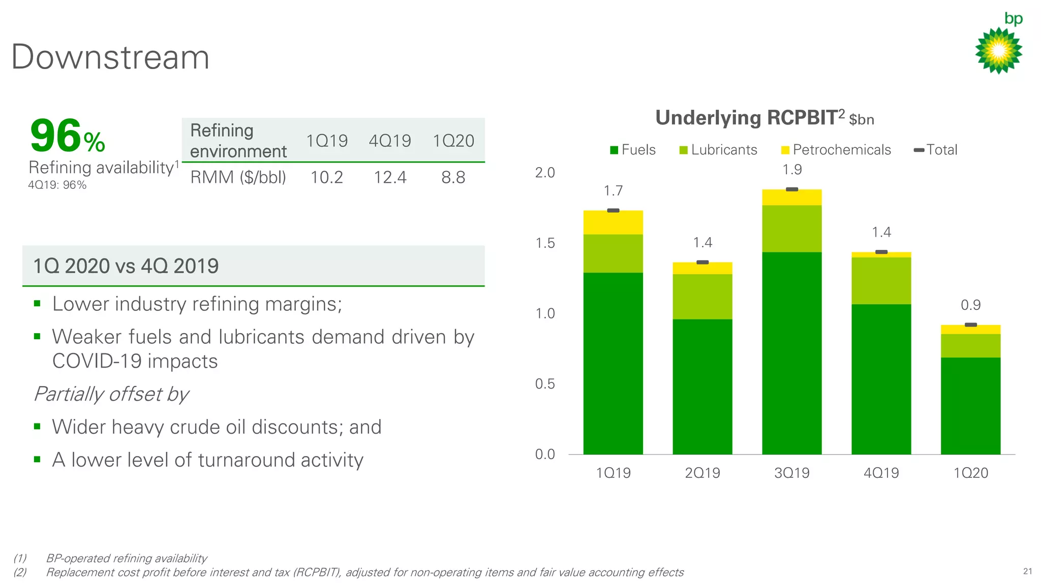 21
1.7
1.4
1.9
1.4
0.9
0.0
0.5
1.0
1.5
2.0
1Q19 2Q19 3Q19 4Q19 1Q20
Fuels Lubricants Petrochemicals Total96%
Refining availability1
4Q19: 96%
Downstream
(1) BP-operated refining availability
(2) Replacement cost profit before interest and tax (RCPBIT), adjusted for non-operating items and fair value accounting effects
Underlying RCPBIT2 $bn
Refining
environment
1Q19 4Q19 1Q20
RMM ($/bbl) 10.2 12.4 8.8
1Q 2020 vs 4Q 2019
▪ Lower industry refining margins;
▪ Weaker fuels and lubricants demand driven by
COVID-19 impacts
Partially offset by
▪ Wider heavy crude oil discounts; and
▪ A lower level of turnaround activity
 