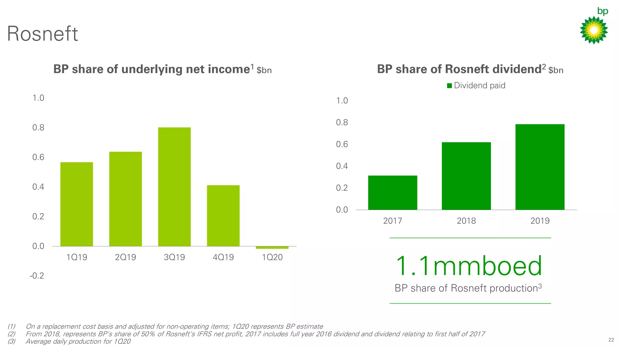 22
-0.2
0.0
0.2
0.4
0.6
0.8
1.0
1Q19 2Q19 3Q19 4Q19 1Q20
Rosneft
(1) On a replacement cost basis and adjusted for non-operating items; 1Q20 represents BP estimate
(2) From 2018, represents BP’s share of 50% of Rosneft’s IFRS net profit, 2017 includes full year 2016 dividend and dividend relating to first half of 2017
(3) Average daily production for 1Q20
0.0
0.2
0.4
0.6
0.8
1.0
2017 2018 2019
Dividend paid
BP share of Rosneft dividend2 $bnBP share of underlying net income1 $bn
1.1mmboed
BP share of Rosneft production3
 
