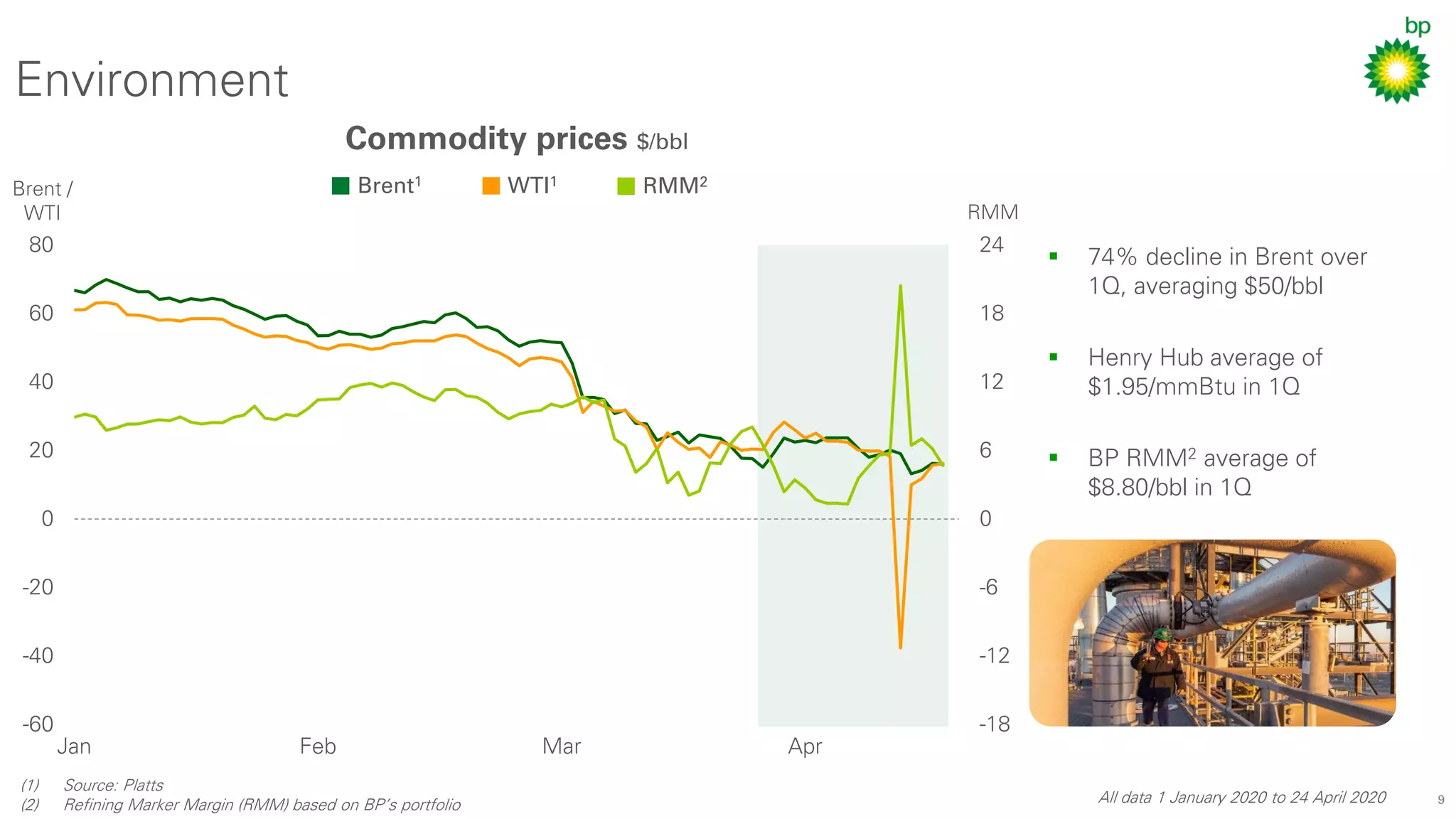 9
Environment
Commodity prices $/bbl
(1) Source: Platts
(2) Refining Marker Margin (RMM) based on BP’s portfolio All data 1 January 2020 to 24 April 2020
-18
-12
-6
0
6
12
18
24
-60
-40
-20
0
20
40
60
80
Jan Feb Mar Apr
▪ 74% decline in Brent over
1Q, averaging $50/bbl
▪ Henry Hub average of
$1.95/mmBtu in 1Q
▪ BP RMM2 average of
$8.80/bbl in 1Q
Brent1 RMM2
Brent /
WTI RMM
WTI1
 