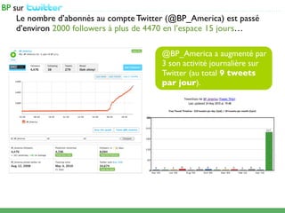 ...................................................................................................

Le nombre d’abonnés au compte Twitter (@BP_America) est passé
d’environ 2000 followers à plus de 4470 en l’espace 15 jours…

                                                        @BP_America a augmenté par
                                                        3 son activité journalière sur
                                                        Twitter (au total 9 tweets
                                                        par jour).
 