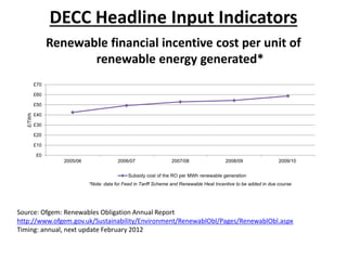 DECC Headline Input Indicators
Renewable financial incentive cost per unit of
renewable energy generated*
Source: Ofgem: Renewables Obligation Annual Report
http://www.ofgem.gov.uk/Sustainability/Environment/RenewablObl/Pages/RenewablObl.aspx
Timing: annual, next update February 2012
£0
£10
£20
£30
£40
£50
£60
£70
2005/06 2006/07 2007/08 2008/09 2009/10
£/TWh
Subsidy cost of the RO per MWh renewable generation
*Note: data for Feed in Tariff Scheme and Renewable Heat Incentive to be added in due course
 