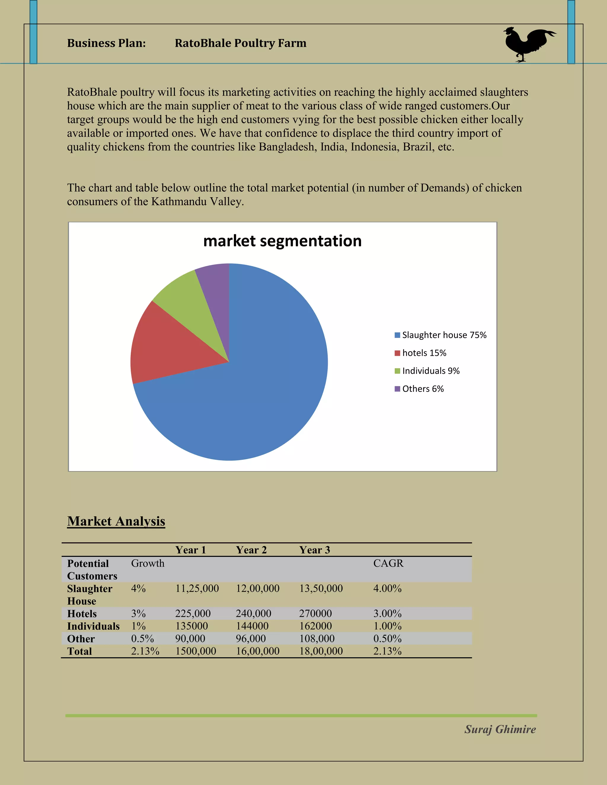 Business Plan Poultry Industry | DOCX