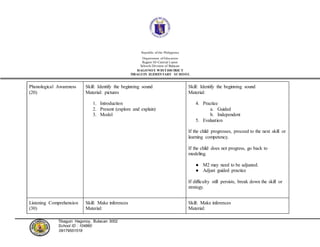 Republic ofthe Philippines
Department ofEducation
Region III-Central Luzon
Schools Division of Bulacan
HAGONOY WESTDISTRICT
TIBAGUIN ELEMENTARY SCHOOL
Tibaguin Hagonoy, Bulacan 3002
School ID : 104860
Contact #: 09179551518
Phonological Awareness
(20)
Skill: Identify the beginning sound
Material: pictures
1. Introduction
2. Present (explore and explain)
3. Model
Skill: Identify the beginning sound
Material:
4. Practice
a. Guided
b. Independent
5. Evaluation
If the child progresses, proceed to the next skill or
learning competency.
If the child does not progress, go back to
modeling.
● M2 may need to be adjusted.
● Adjust guided practice
If difficulty still persists, break down the skill or
strategy.
Listening Comprehension
(30)
Skill: Make inferences
Material:
Skill: Make inferences
Material:
 