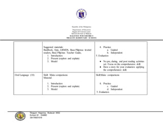 Republic ofthe Philippines
Department ofEducation
Region III-Central Luzon
Schools Division of Bulacan
HAGONOY WESTDISTRICT
TIBAGUIN ELEMENTARY SCHOOL
Tibaguin Hagonoy, Bulacan 3002
School ID : 104860
Contact #: 09179551518
Suggested materials:
BuriBook, Epic, LRMDS, Basa Pilipinas leveled
readers, Basa Pilipinas Teacher Guide,
1. Introduction
2. Present (explore and explain)
3. Model
4. Practice
a. Guided
b. Independent
5. Evaluation
● No pre, during, and post reading activities
yet. Focus on the comprehension skill.
● Have a story for your evaluation applying
the comprehension skill.
Oral Language (10) Skill: Make comparisons
Material:
1. Introduction
2. Present (explore and explain)
3. Model
Skill:Make comparisons
4. Practice
c. Guided
d. Independent
5. Evaluation
 