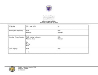 Republic ofthe Philippines
Department ofEducation
Region III-Central Luzon
Schools Division of Bulacan
HAGONOY WESTDISTRICT
TIBAGUIN ELEMENTARY SCHOOL
Tibaguin Hagonoy, Bulacan 3002
School ID : 104860
Contact #: 09179551518
DOMAIN S3, 1 June 2021 S4
Phonological Awareness Skill:
Material:
Skill:
Material:
Listening Comprehension Skill: Making Inferences
Material: Story
Pre
During
Post
Skill:
Material:
Oral Language Skill:
5.
Skill:
 