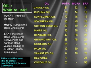 OIL :
What to use?
PUFA : Protects
the Heart
MUFA : Lowers the
blood Cholesterol
SFA : Increases
blood Cholesterol,
Triglycerides and
hardens blood
vessels leading to
BP/Heart attack/
Brain stroke.
OIL PUFA MUFA SFA
CANOLA OIL 61 33 4
KUSUMA OIL 75 14 10
SUNFLOWER OIL 72 16 12
SOYABEAN OIL 55 29 16
COTTON SEED OIL 50 19 29
MAIZE OIL 45 16 12
SEASAME OIL 42 38 20
GROUND NUT OIL 28 48 24
MUSTARD OIL 25 - 30
PALM OIL 10 39 51
VANASPATI OIL 6 18 76
DESIGHEE 4 - 28
COCONUT OIL 2 - 98
PUFA or MUFA have
little to protect
than SFA which is more
DAMAGING
 