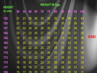 HEIGHT
in cms
WEIGHT IN Kgs
50 55 60 65 70 75 80 85 90 95 100
152 21 23 26 28 30 32 35 36 39 41 43
155 21 23 25 27 29 31 33 35 37 39 42
157 20 22 24 26 28 30 33 35 37 39 41
160 20 21 23 25 27 29 31 33 35 37 39
162 19 21 23 25 27 29 31 33 34 36 38
165 18 20 22 24 26 28 29 31 33 35 37
167 18 20 22 24 25 27 29 31 32 34 36
170 17 19 21 23 24 26 28 29 31 33 35
172 17 19 20 22 24 25 27 29 31 33 34
175 16 18 20 22 23 25 26 28 29 31 33
177 16 18 19 21 22 24 26 28 29 31 32
BMI
 
