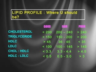GOOD FAIR POOR
CHOLESTEROL < 200 200 – 240 > 240
TRIGLYCERIDE < 150 150 - 200 > 200
HDLC > 45 36 - 45 < 35
LDLC < 100 100 – 145 > 145
CHOL : HDLC < 3.3 3.3 - 4.4 > 4.5
HDLC : LDLC < 0.5 0.5 - 3.0 > 3
LIPID PROFILE : Where U should
be?
 
