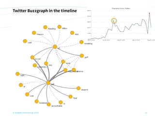 Twitter Buzzgraph in the timeline




© orange8 interactive ag, 2010      11
 