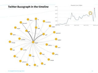 Twitter Buzzgraph in the timeline




© orange8 interactive ag, 2010      12
 