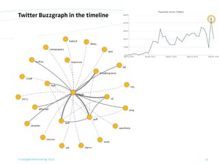 Twitter Buzzgraph in the timeline




© orange8 interactive ag, 2010      13
 
