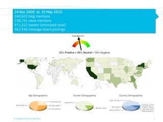 24 Nov 2009 to 25 May 2010
240,603 blog mentions
238,741 news mentions
971,322 tweets (estimated total)
462,936 message board postings




© orange8 interactive ag, 2010     2
 