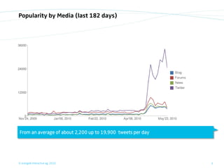 Popularity by Media (last 182 days)




From an average of about 2,200 up to 19,900 tweets per day




© orange8 interactive ag, 2010                               3
 