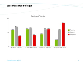 Sentiment Trend (Blogs)




© orange8 interactive ag, 2010   6
 