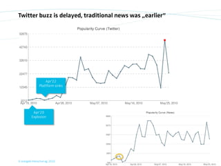 Twitter buzz is delayed, traditional news was „earlier“




                     Apr‘22
                 Plattform sinks




           Apr‘20
          Explosion




© orange8 interactive ag, 2010                            8
 